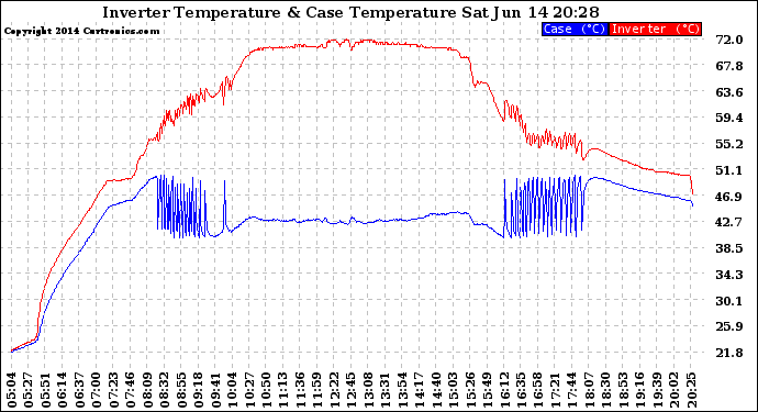 Solar PV/Inverter Performance Inverter Operating Temperature