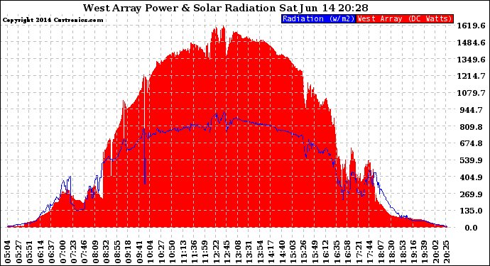 Solar PV/Inverter Performance West Array Power Output & Solar Radiation