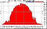 Solar PV/Inverter Performance West Array Actual & Average Power Output