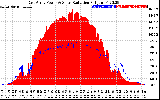 Solar PV/Inverter Performance East Array Power Output & Solar Radiation