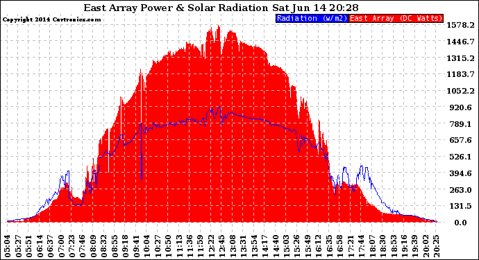 Solar PV/Inverter Performance East Array Power Output & Solar Radiation