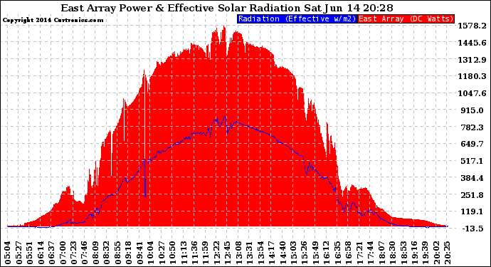 Solar PV/Inverter Performance East Array Power Output & Effective Solar Radiation