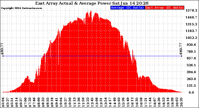 Solar PV/Inverter Performance East Array Actual & Average Power Output