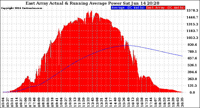 Solar PV/Inverter Performance East Array Actual & Running Average Power Output