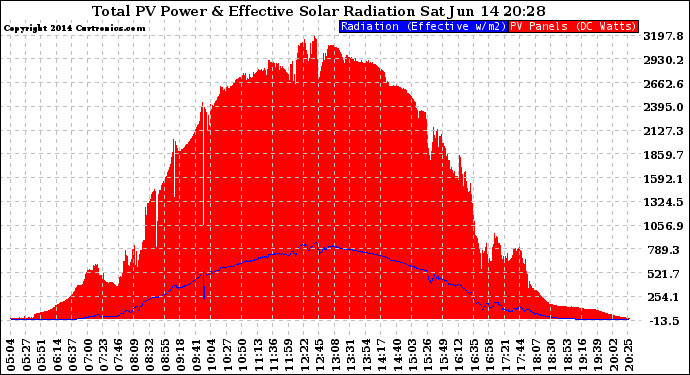 Solar PV/Inverter Performance Total PV Panel Power Output & Effective Solar Radiation