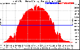 Solar PV/Inverter Performance Total PV Panel Power Output