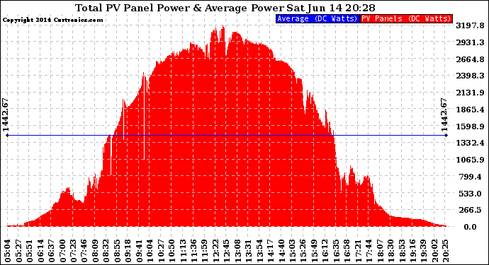 Solar PV/Inverter Performance Total PV Panel Power Output