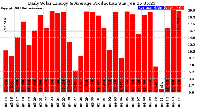 Solar PV/Inverter Performance Daily Solar Energy Production