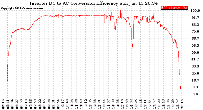 Solar PV/Inverter Performance Inverter DC to AC Conversion Efficiency