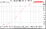 Solar PV/Inverter Performance Daily Energy Production