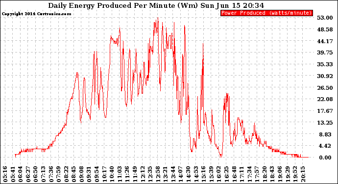 Solar PV/Inverter Performance Daily Energy Production Per Minute