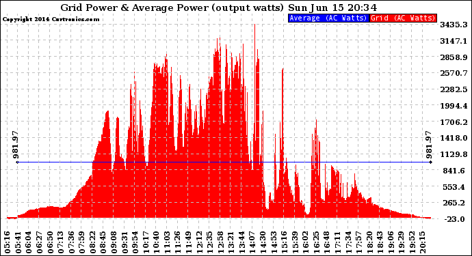 Solar PV/Inverter Performance Inverter Power Output