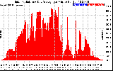 Solar PV/Inverter Performance Solar Radiation & Day Average per Minute