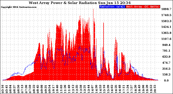 Solar PV/Inverter Performance West Array Power Output & Solar Radiation