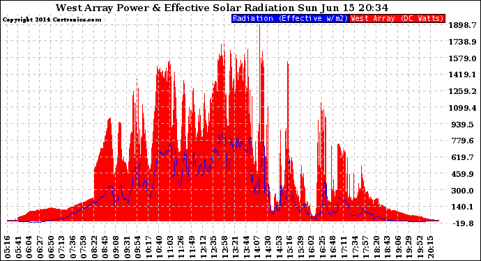 Solar PV/Inverter Performance West Array Power Output & Effective Solar Radiation