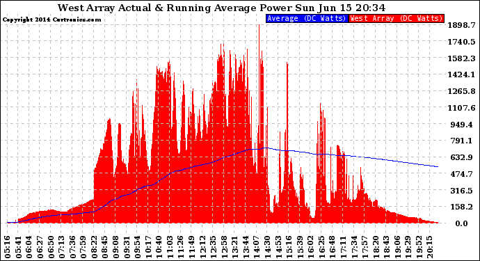 Solar PV/Inverter Performance West Array Actual & Running Average Power Output