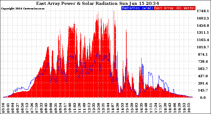 Solar PV/Inverter Performance East Array Power Output & Solar Radiation