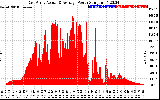 Solar PV/Inverter Performance East Array Actual & Average Power Output