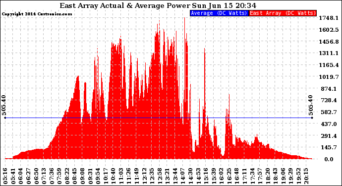 Solar PV/Inverter Performance East Array Actual & Average Power Output