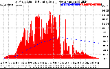 Solar PV/Inverter Performance East Array Actual & Running Average Power Output