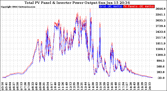 Solar PV/Inverter Performance PV Panel Power Output & Inverter Power Output