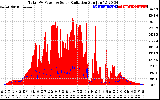 Solar PV/Inverter Performance Total PV Panel Power Output & Solar Radiation