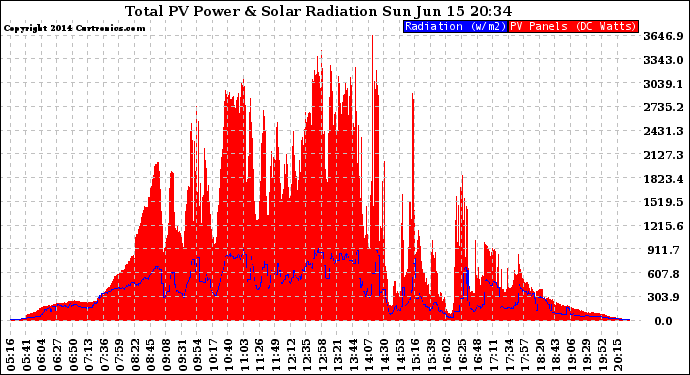 Solar PV/Inverter Performance Total PV Panel Power Output & Solar Radiation