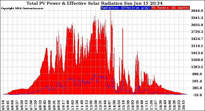 Solar PV/Inverter Performance Total PV Panel Power Output & Effective Solar Radiation