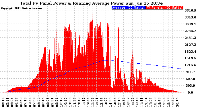 Solar PV/Inverter Performance Total PV Panel & Running Average Power Output