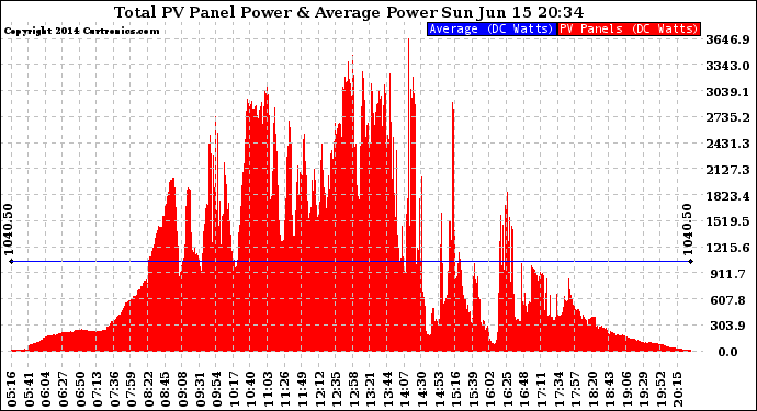 Solar PV/Inverter Performance Total PV Panel Power Output