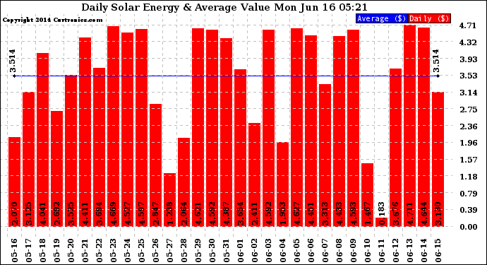 Solar PV/Inverter Performance Daily Solar Energy Production Value