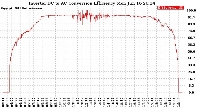 Solar PV/Inverter Performance Inverter DC to AC Conversion Efficiency