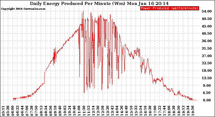 Solar PV/Inverter Performance Daily Energy Production Per Minute