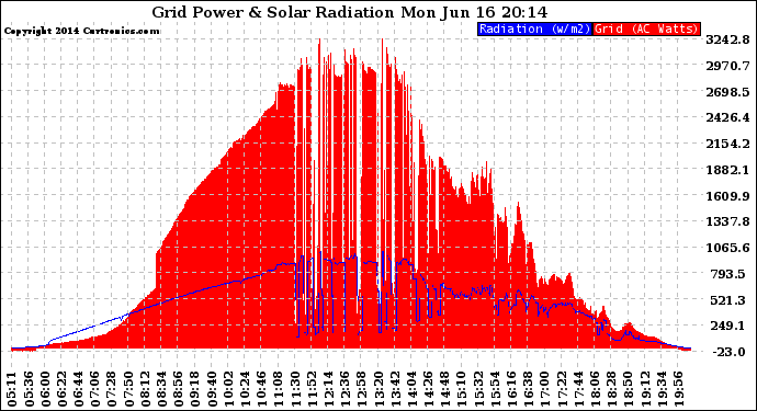 Solar PV/Inverter Performance Grid Power & Solar Radiation