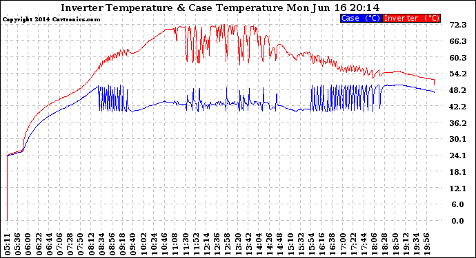 Solar PV/Inverter Performance Inverter Operating Temperature