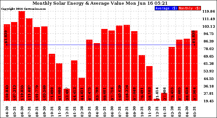 Solar PV/Inverter Performance Monthly Solar Energy Production Value