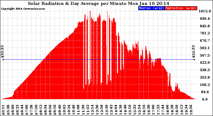 Solar PV/Inverter Performance Solar Radiation & Day Average per Minute