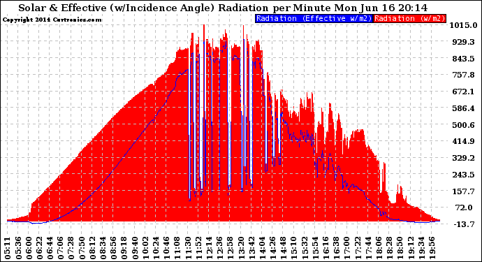 Solar PV/Inverter Performance Solar Radiation & Effective Solar Radiation per Minute