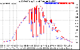 Solar PV/Inverter Performance Photovoltaic Panel Current Output