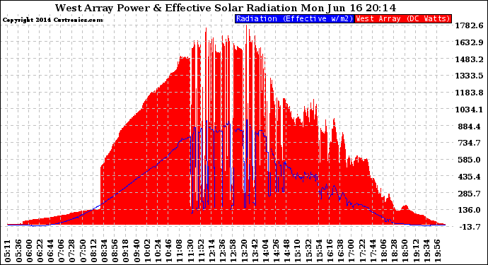 Solar PV/Inverter Performance West Array Power Output & Effective Solar Radiation