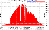 Solar PV/Inverter Performance West Array Actual & Average Power Output