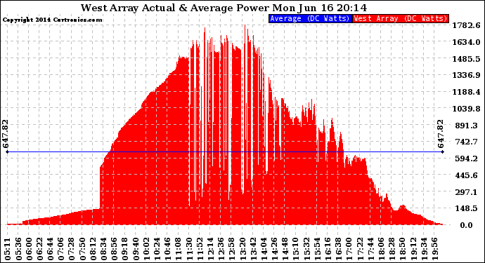 Solar PV/Inverter Performance West Array Actual & Average Power Output