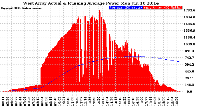 Solar PV/Inverter Performance West Array Actual & Running Average Power Output