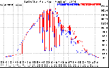 Solar PV/Inverter Performance Photovoltaic Panel Power Output