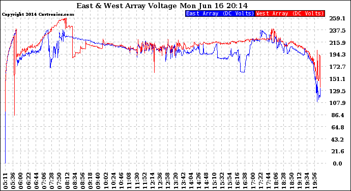 Solar PV/Inverter Performance Photovoltaic Panel Voltage Output