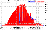 Solar PV/Inverter Performance East Array Power Output & Solar Radiation