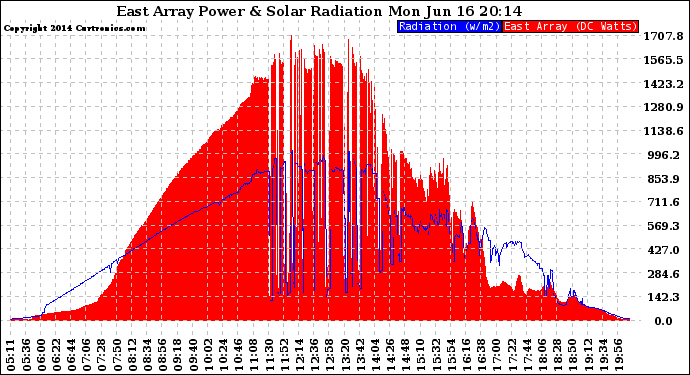 Solar PV/Inverter Performance East Array Power Output & Solar Radiation