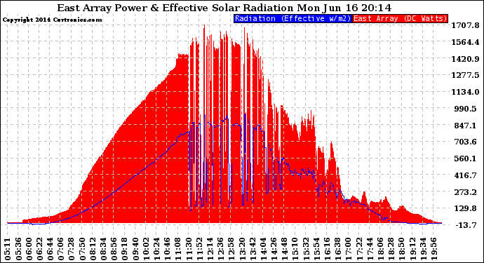 Solar PV/Inverter Performance East Array Power Output & Effective Solar Radiation