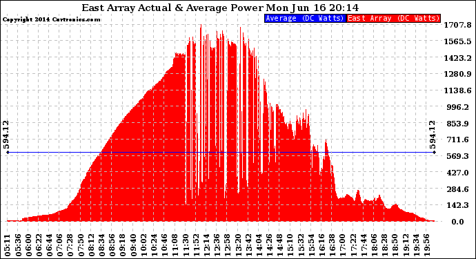 Solar PV/Inverter Performance East Array Actual & Average Power Output