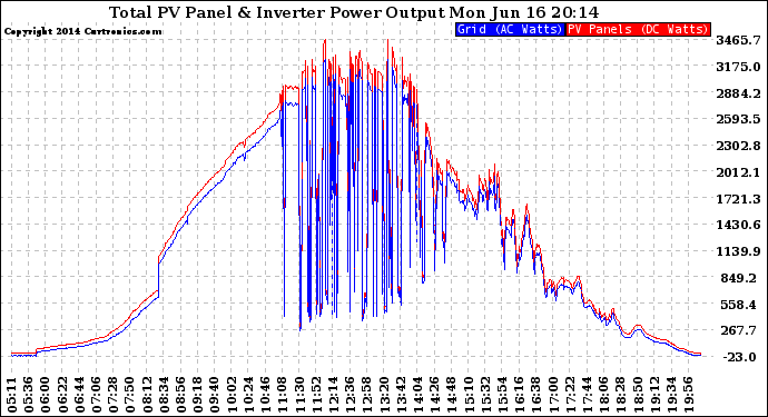 Solar PV/Inverter Performance PV Panel Power Output & Inverter Power Output